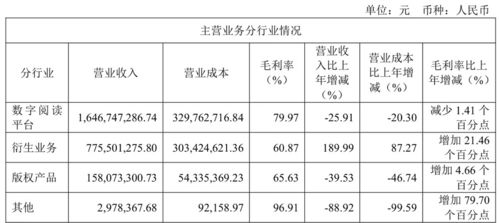 掌閱科技2024年營收降至25.83億元，同比下降7.02%
